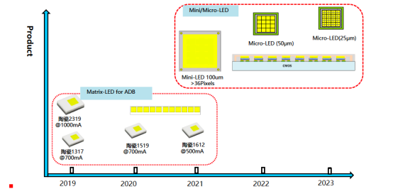 揭开DB旗舰电子车用LED产品版图及技术RoadMap